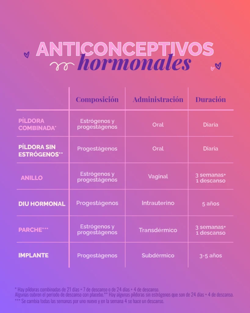 tipos de anticonceptivos